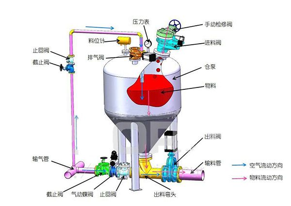 氣力輸送煤粉雙軸加濕攪拌機的優勢