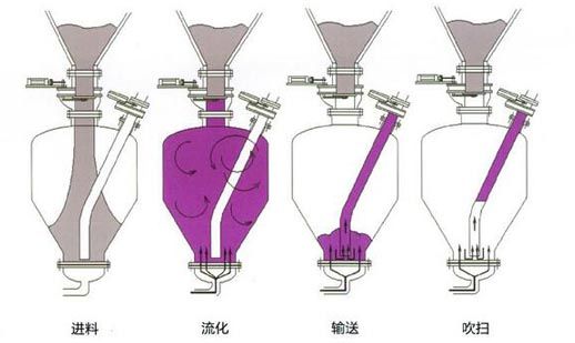 氣流輸送系統組成與優勢特點