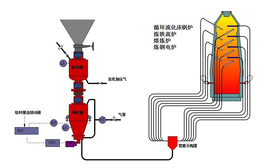 氣力輸送應用條件有哪些?